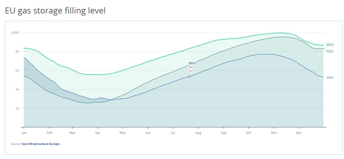Gas Prices Deflate - Roger Francis in Markets Posts

The war in Ukraine is two years old today and while news from the front has deteriorated, the European gas market seems to have made a full recovery with prices back to or below pre-war levels (Dutch &amp; UK Charts).