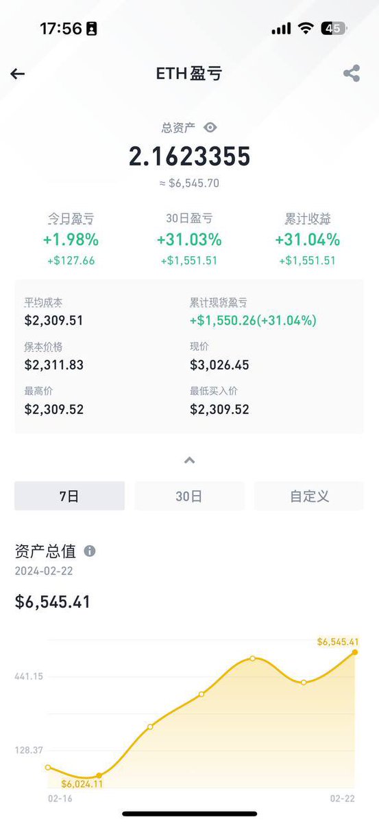 我的以太坊站上3000美金了。门槛哥在加我的时候说，上2500加微信，上2800面基，上3000一起看电影，上3200试着……哎别人上涨欢天喜地，而我真的越来越紧张了。 https://t.co/2xqYtjnEVB