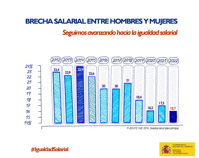 MujeresSP's tweet photo. Hoy 22 de febrero es el Día de la Igualdad Salarial #igualdadsalarial 
https://t.co/PPIz5PUoyL https://t.co/KGrBSP1dFq