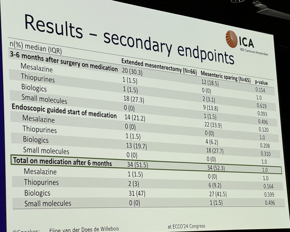 SPICY: Hot off the press at #ECCO2024 / first RCT of mesenteric excision for ileocolic #Crohn #IBDSurgery -> no effect on postop endoscopic recurrence from #AmsterdamMedicalCenter