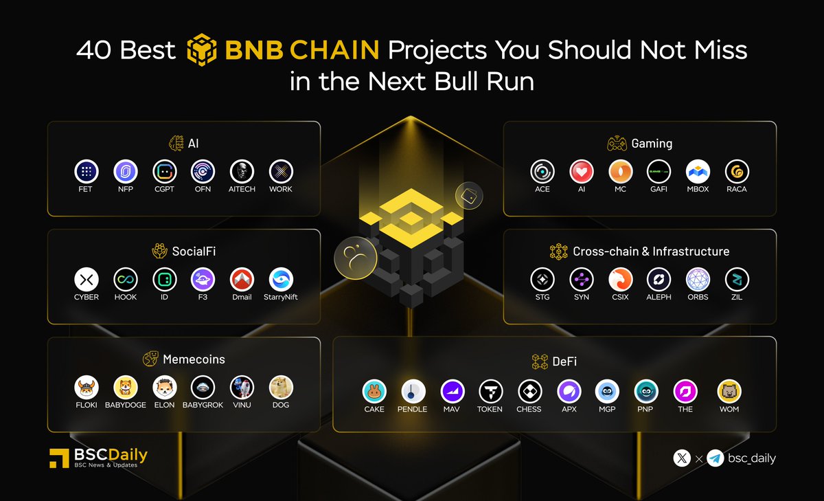 bsc_daily's tweet photo. 🧐 40 Best @BNBChain Projects You Should Not Miss in the Next Bull Run 🚀

These are outstanding projects and non-stop building in #BNBChain 🔥

Do not miss the opportunity to find more gems in 2024 💎👇

#AI: @fetch_ai @nfprompt @Chain_GPT @openfabricai @AITECHio @WorkX_official

#Gaming: @fusionistio @SleeplessAI_Lab @MeritCircle_IOO @GameFi_Official @MOBOX_Official @RACA_3

#SocialFi: @CyberConnectHQ @hookedprotocol @spaceid @Friend3AI @Dmailofficial @StarryNift

Cross-chain & Infrastructure: @StargateFinance @SynapseProtocol @trycarbonio @aleph_im @orbs_network @zilliqa

#Memecoins: @realflokiinu @babydoge @dogelonmars @BabyGrok_bnb @VitaInuCoin @ownthedoge

#DeFi: @pancakeswap @pendle_fi @mavprotocol @tokenfi @tranchess @APX_Finance @magpiexyz_io @Penpiexyz_io @ThenaFi_ @WombatExchange

Which is your favorite project? Let's share with us in the comments!