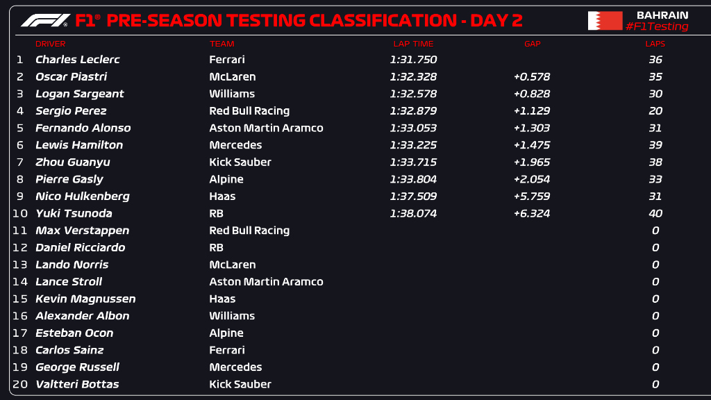 F1's tweet photo. Here's what went down on Thursday morning in Bahrain 📊

#F1Testing #F1 https://t.co/L0DmPR2sfZ
