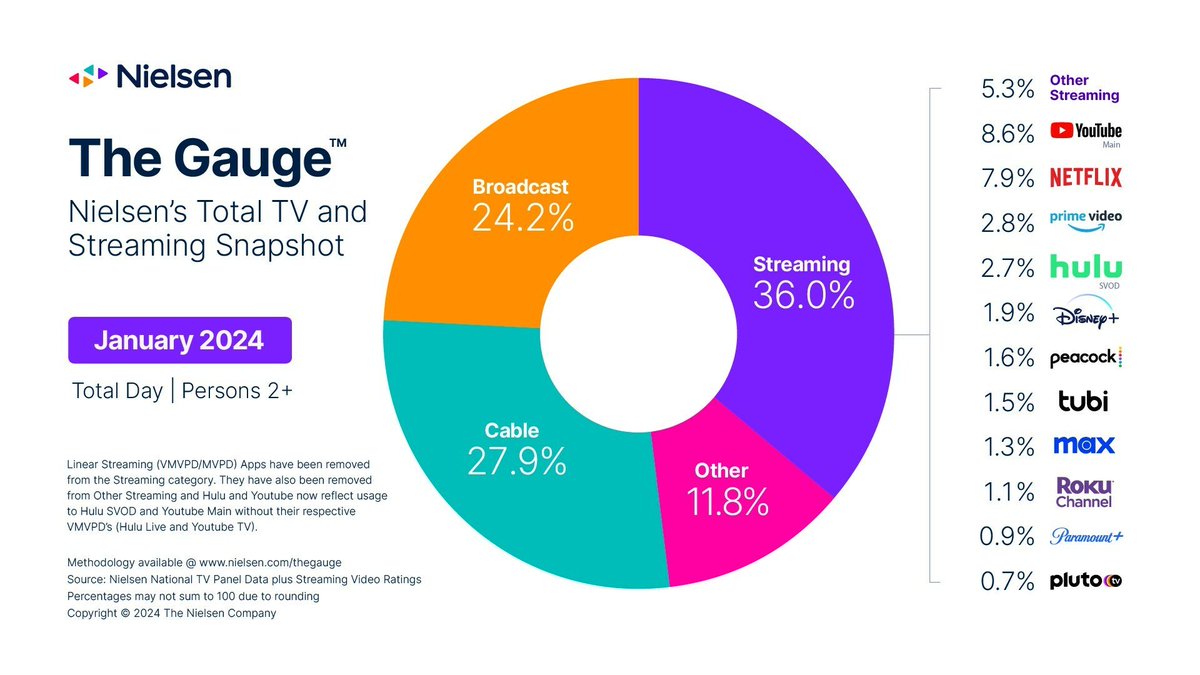 US TV Time January 2024:

Streaming 36.0% (+3.2pp Y/Y).

• YouTube 8.6% (+1.3pp Y/Y).
• Netflix 7.9% (+0.4 Y/Y).
• Prime Video 2.8% (-0.1pp Y/Y).
• Hulu 2.7% (-0.5pp Y/Y).
• Disney+ 1.9% (+0.2 Y/Y).

Source: Nielsen.
$GOOG $NFLX $DIS $AMZN