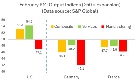 julianHjessop's tweet photo. By popular demand, here's a chart comparing the latest composite PMIs for the UK, Germany and France... 👇

We've also had the US (51.4) and Japan (50.3).

ps. FAQs on the PMIs here https://t.co/GphXqywVtL https://t.co/UruLDUeiCI