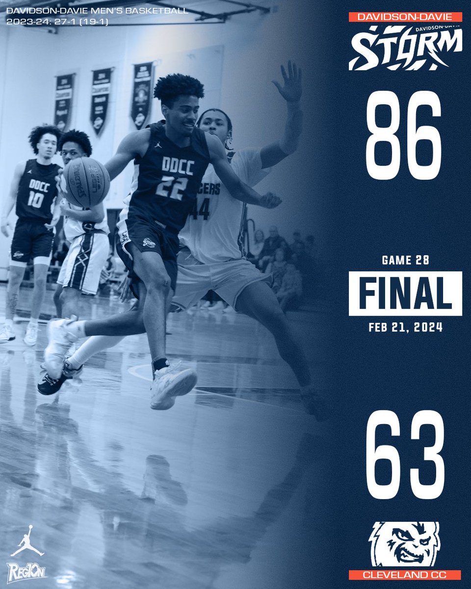 The Storm led from the opening tip to the final buzzer. Nygie Stroman 19pts 13reb DJ Suggs 21pts Trey Fields 16pts 6reb Tyler Johnson 10pts 8reb Ethan English 6reb 5ast Frank Stockton 5reb 5ast Jakob Moore 5reb Aden Taylor 5ast #juco #njcaa #bball #piedmonttriad