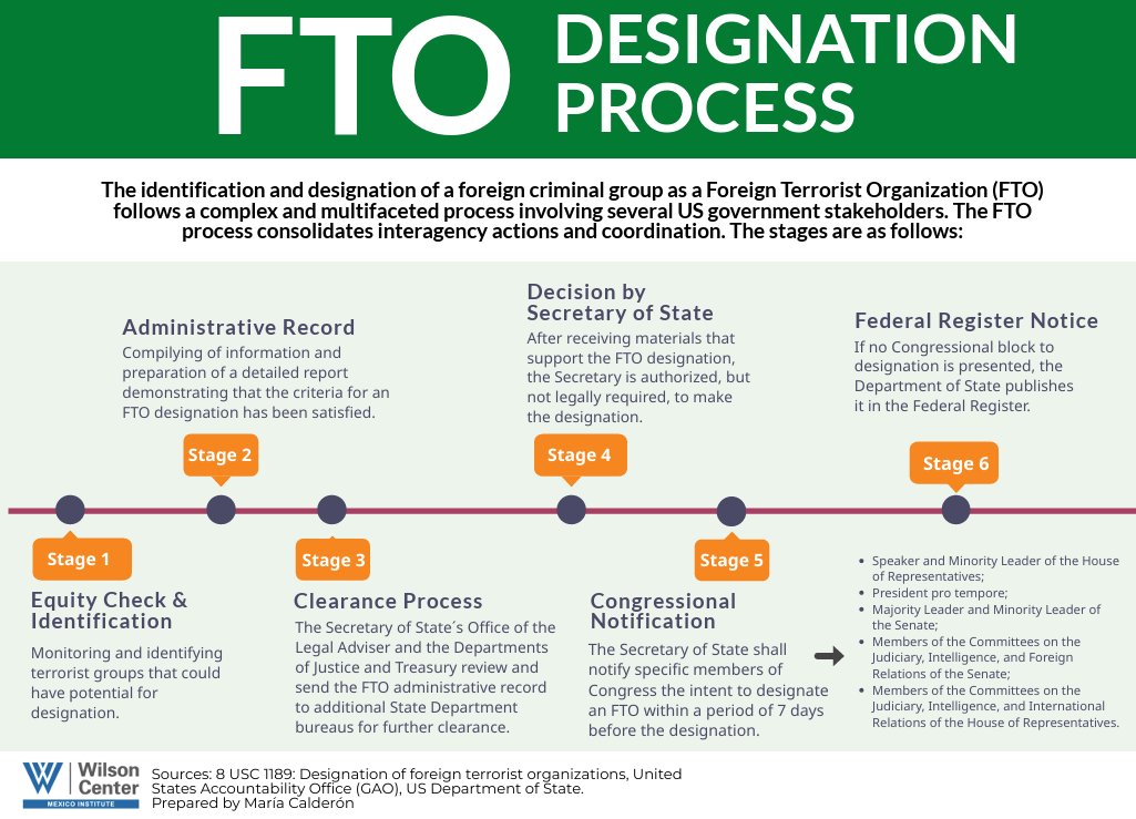 MexicoProgram's tweet image. 🔴 UPDATE! Read our newest publication, "Mexican Cartels and the FTO Debate: The Designation Process and Relevant Government Stakeholders" by María Calderón!  🇲🇽🪖

Stay informed on the Foreign Terrorist Organization debate.

wilsoncenter.org/article/mexica…

#USMX #Mexico #FTOs #Cartels