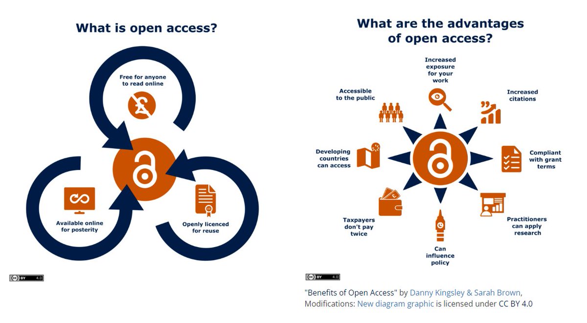 FINALLY managed to get the diagrams done. Check it out: openaccess.ox.ac.uk/home #OpenAccess As always any librarians want the CSV file I'm happy to share just DM/Email me! Credit to @dannykay68 for her first diagram - I just needed the colours and style to match for our site.