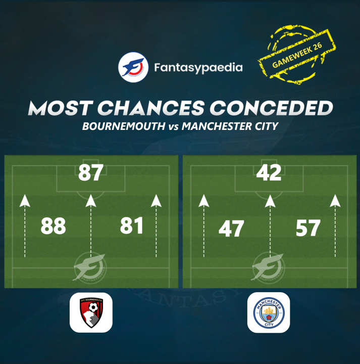 Chances Conceded Thread - Gameweek 26

We are back with the mega thread! ⌛️

Please RT if you like it ♻️

Let's start with BOU vs MCI:

Captain Haaland? Who benefits the most from the opposition's positional weakness?

Read on to find out  ⬇

#FPL #GW26