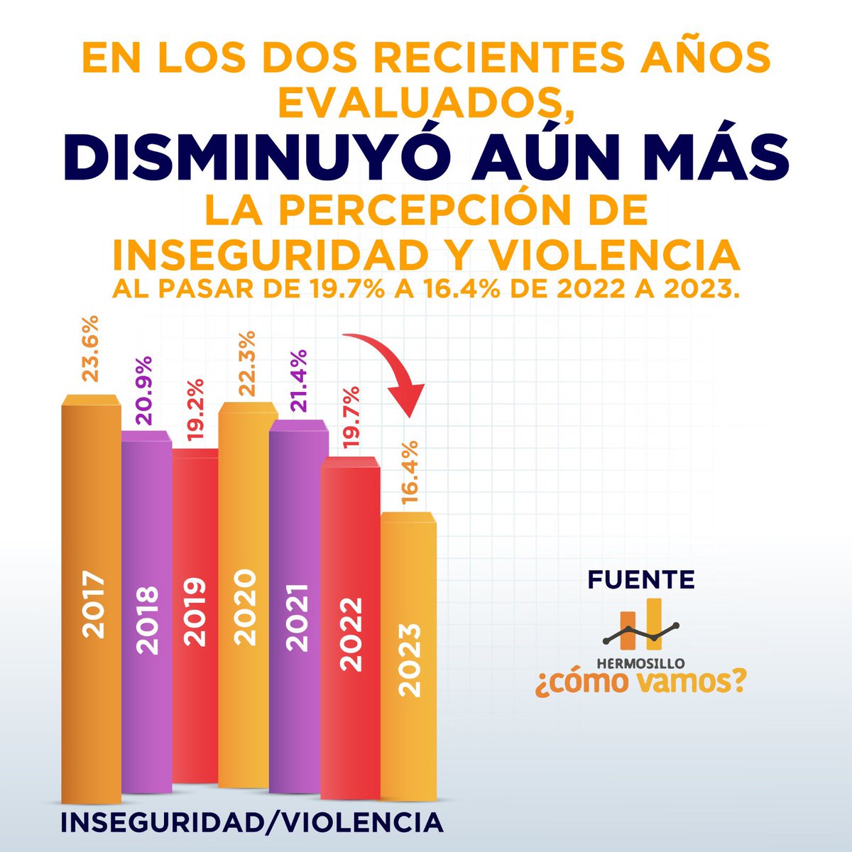 Hermosillo avanza y debe seguir avanzando más. Enhorabuena <a href="/tonoastiazaran/">Antonio Astiazarán</a> por estos resultados.