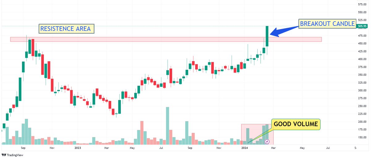 tradingstock_s's tweet photo. Upside possible 15-30 percent 
Chart looking bullish 

After 60 likes and Retweets (repost ) i will share  name of stock on our telegram channel 👇👇

TELEGRAM CHANNEL
https://t.co/K9UMAdSHJX

#StockMarketindia #swingtrading #BreakoutStock #BREAKOUTSTOCKS https://t.co/sfjNBeOGkL