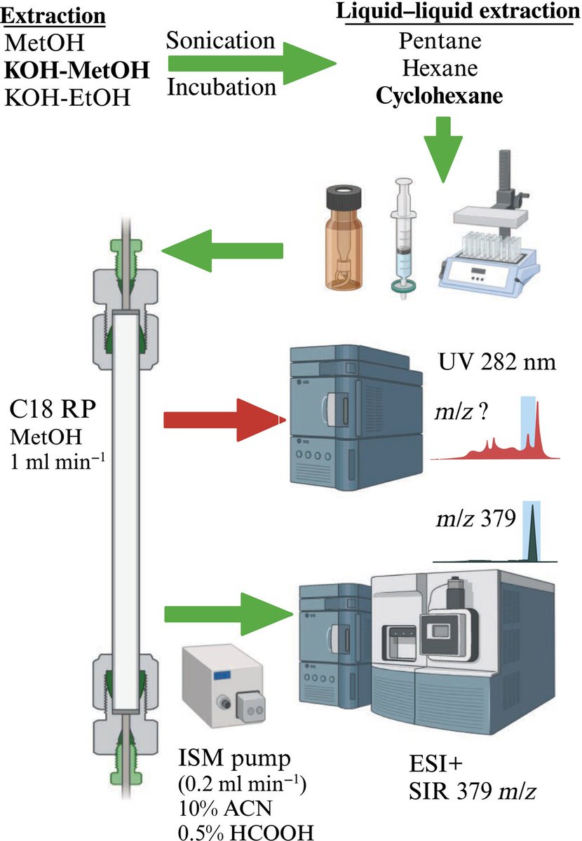 NewPhyt's tweet photo. A step forward in #fungal biomass estimation – a new protocol for more precise measurements of soil #ergosterol with liquid #chromatography-mass #spectrometry and comparison of extraction methods

Letter by Sylwia Adamczyk, et al. 👇
📖 https://t.co/Sr1cWTYNdu https://t.co/VPUjlYSASc