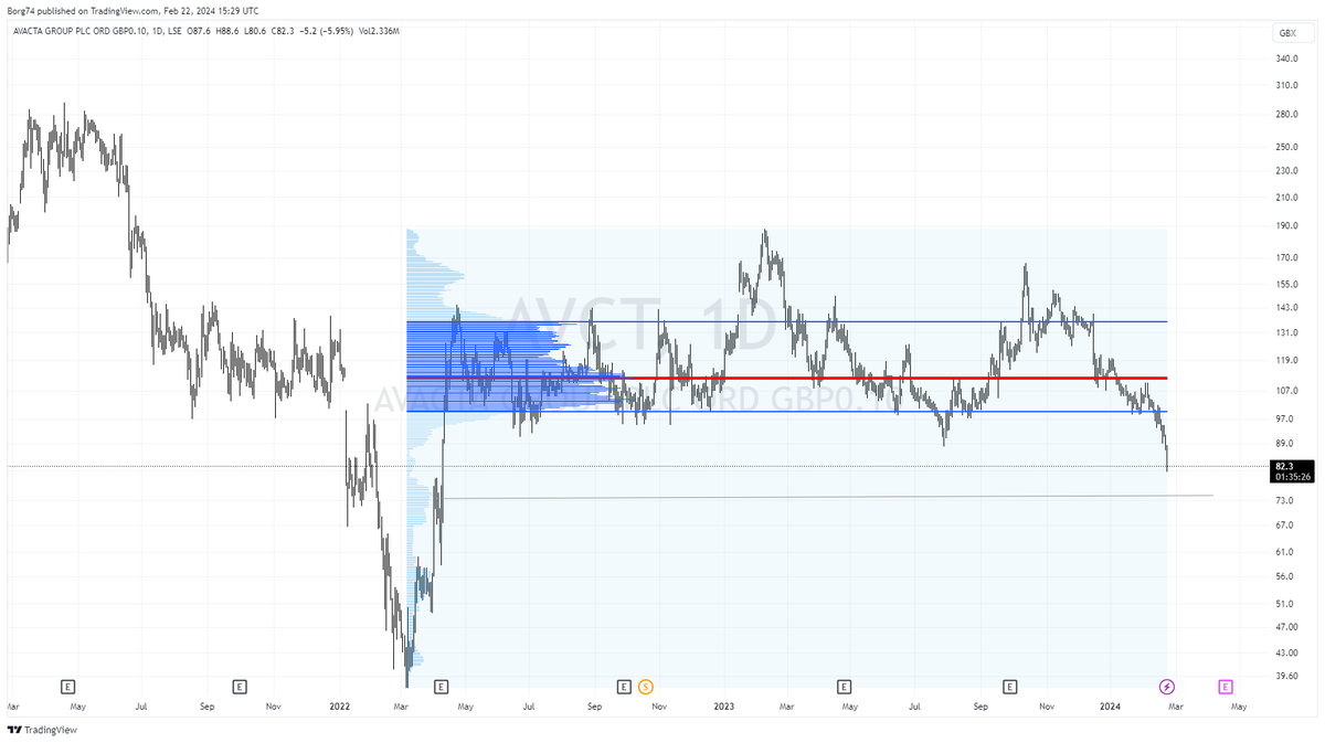 Borg74's tweet photo. There is the thin volume shelf on #AVCT so a bit more freefall and then possibly a bounce. Easy stuff this charting  when you are not blinded. https://t.co/qZ4gzvVwON