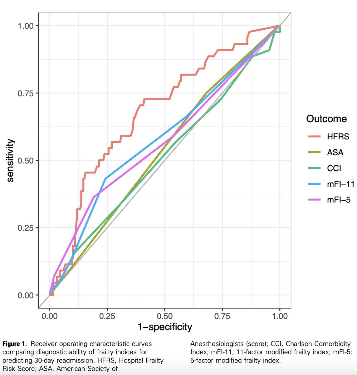 NeuroOncSurgery's tweet photo. Here in @WorldNeurosurg, @jimenezae17+ performed a retrospective study of 263 #glioblastoma patients

They show the hospital frailty risk score effectively predicts extended hospital length of stay, non routine discharges and 30 day readmission

Great work! 

#tumor #MedX https://t.co/5nCnUAfnCB