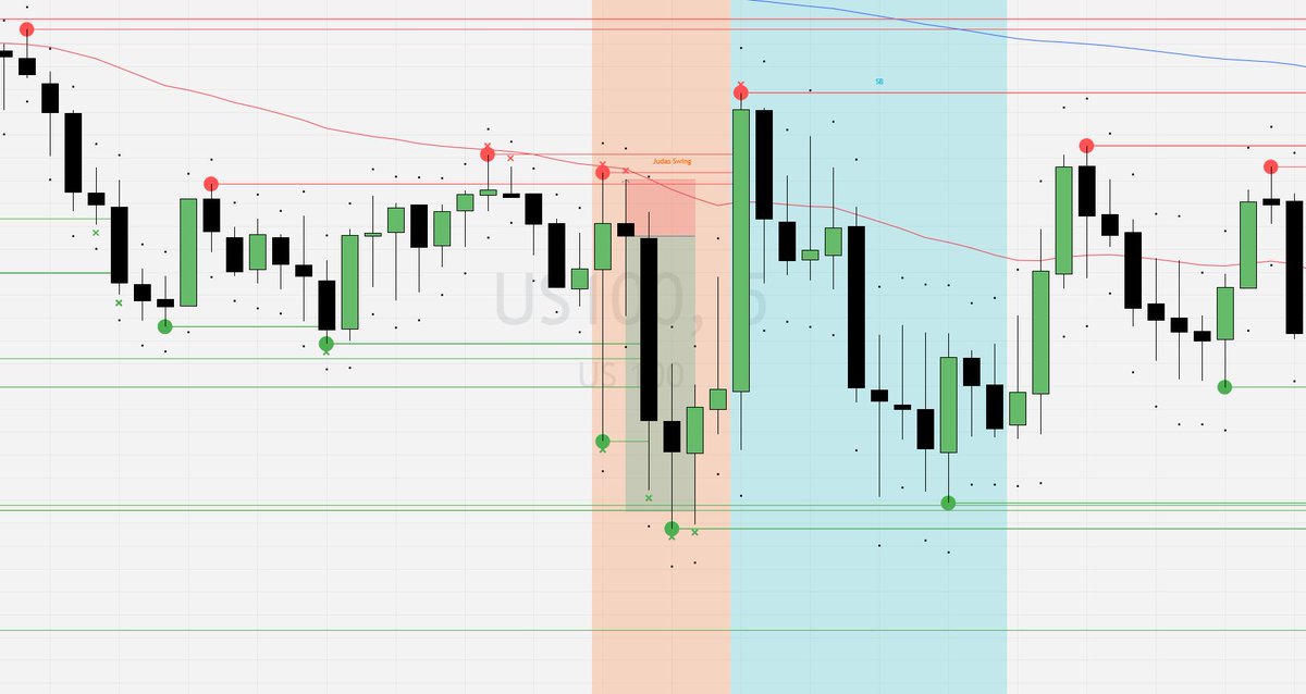 makerxz's tweet image. Decided to try out @heddatrades Judas swing strategy with #itsimpossible this week, so far 3 wins with total of 13.82rr💥