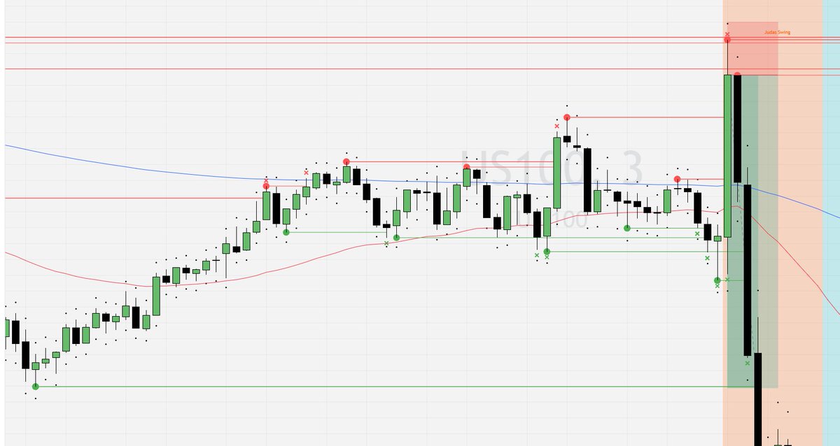 makerxz's tweet image. Decided to try out @heddatrades Judas swing strategy with #itsimpossible this week, so far 3 wins with total of 13.82rr💥