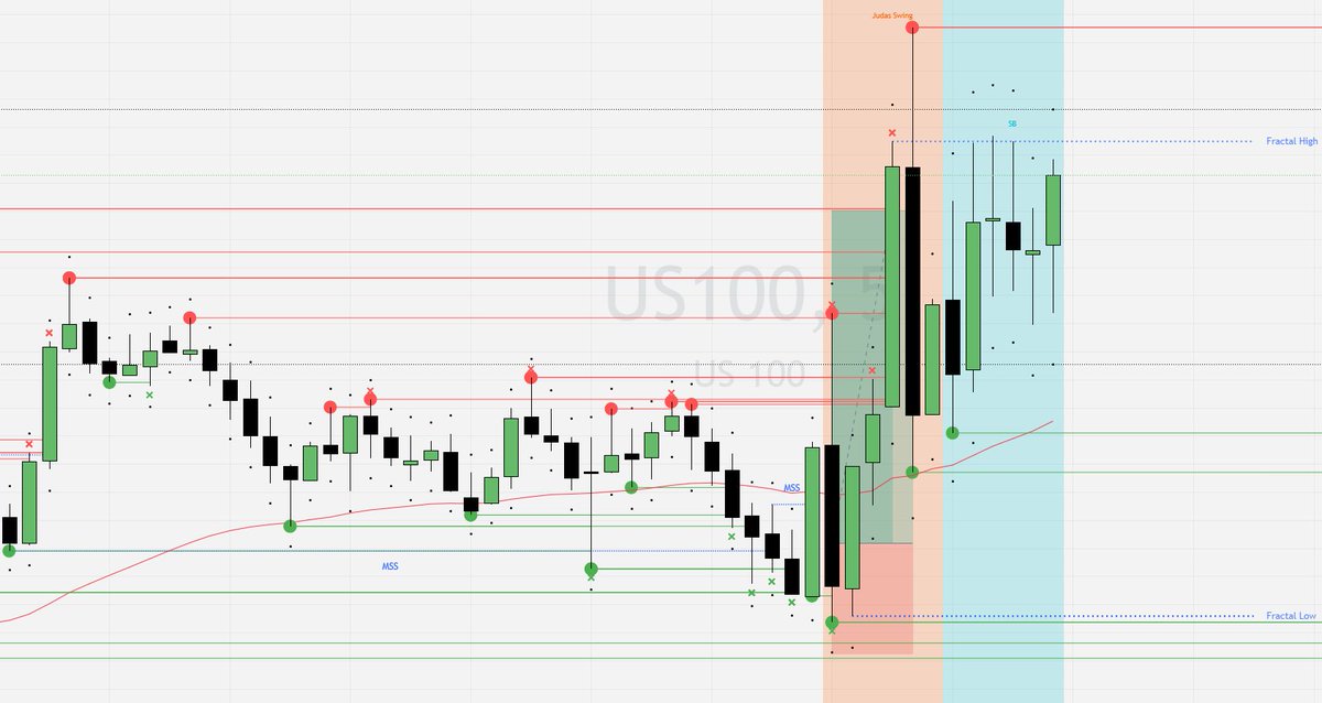 makerxz's tweet image. Decided to try out @heddatrades Judas swing strategy with #itsimpossible this week, so far 3 wins with total of 13.82rr💥