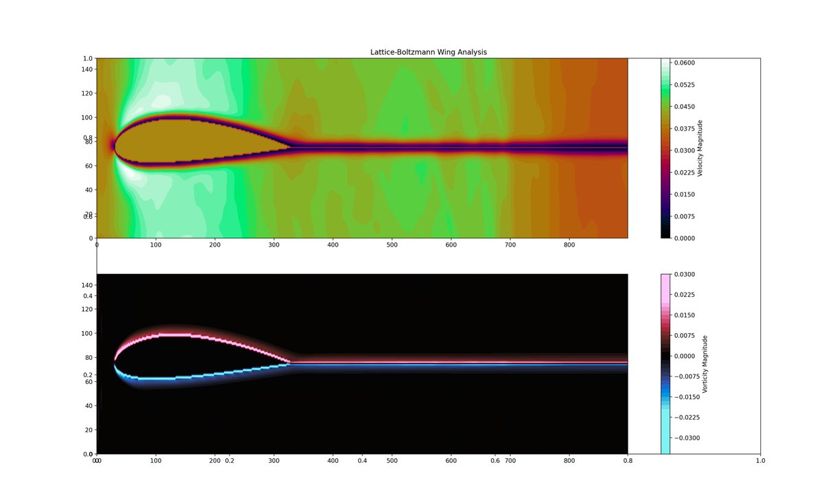 Flow simulation using Lattice-Boltzmann for NACA 2412 airfoil #jax