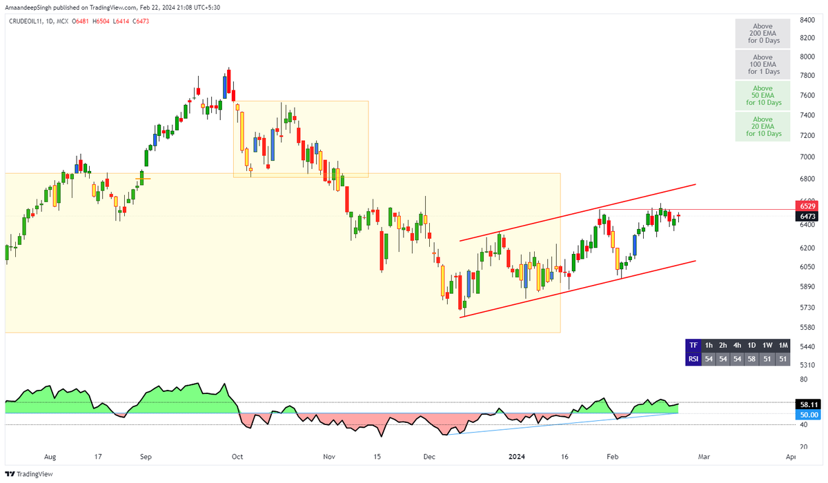 Addition_Singh's tweet photo. #crudeoil cmp 6475
Intraday buy near 6450 SL 6414 target 6550++
#INTRADAY
#Commodity #MCX #Call
#GAME_OF_TRENDLINES https://t.co/a0TNqsfAKD