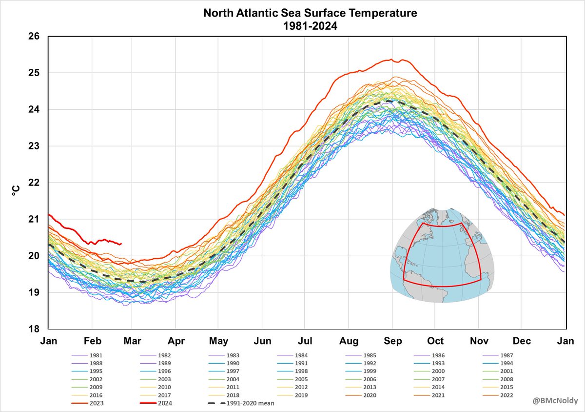 Unbelievable: the North Atlantic sea surface temperature is now 4.5 standard deviations above the recent 1991-2020 climatological mean... that translates to a 1-in-284,000-year event. Yet here we are watching it unfold, one day at a time. This is deeply troubling.