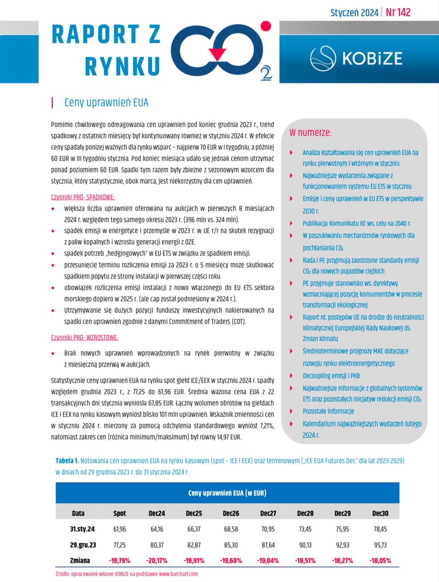 RJeszke's tweet photo. 🎯📈 Nowy #RaportCO2 a w nim:
🔹Prognozy cen #EUA,
🔹Komunikatu #KE ws. celu na 2040,
🔹Mechanizmów rynkowych dla #removals,
🔹Raportu #ESABCC,
🔹Prognoz #IEA dot. rozwoju rynku elektroenergetycznego:
📖 https://t.co/OmDi3I1miM
#kobize #OCTT https://t.co/3Fw8Drb9jr