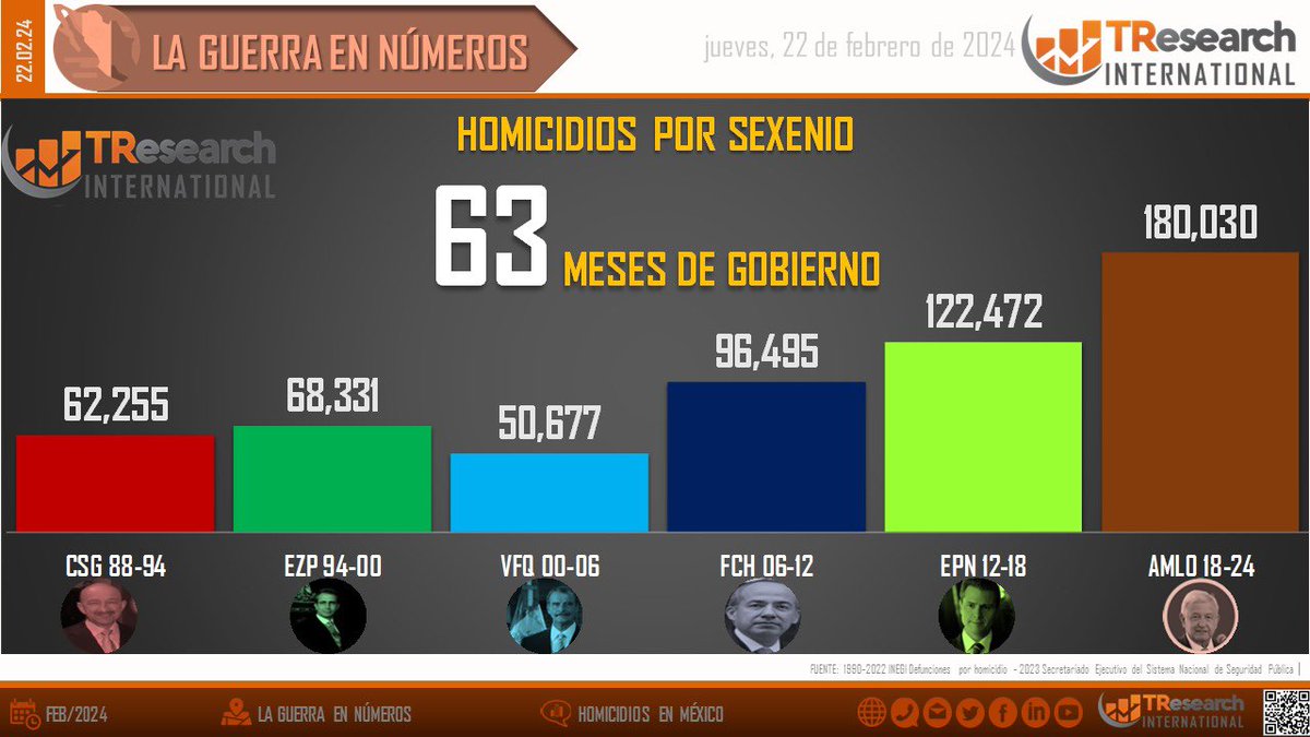 qtf's tweet photo. Ahí los abrazos de López Obrador … llegamos a 180 mil homicidios en México.

De la historia del país, es el #NarcoGobiermoAMLO que alcanza esta cifra,

FF https://t.co/hCsS6OzQ2f