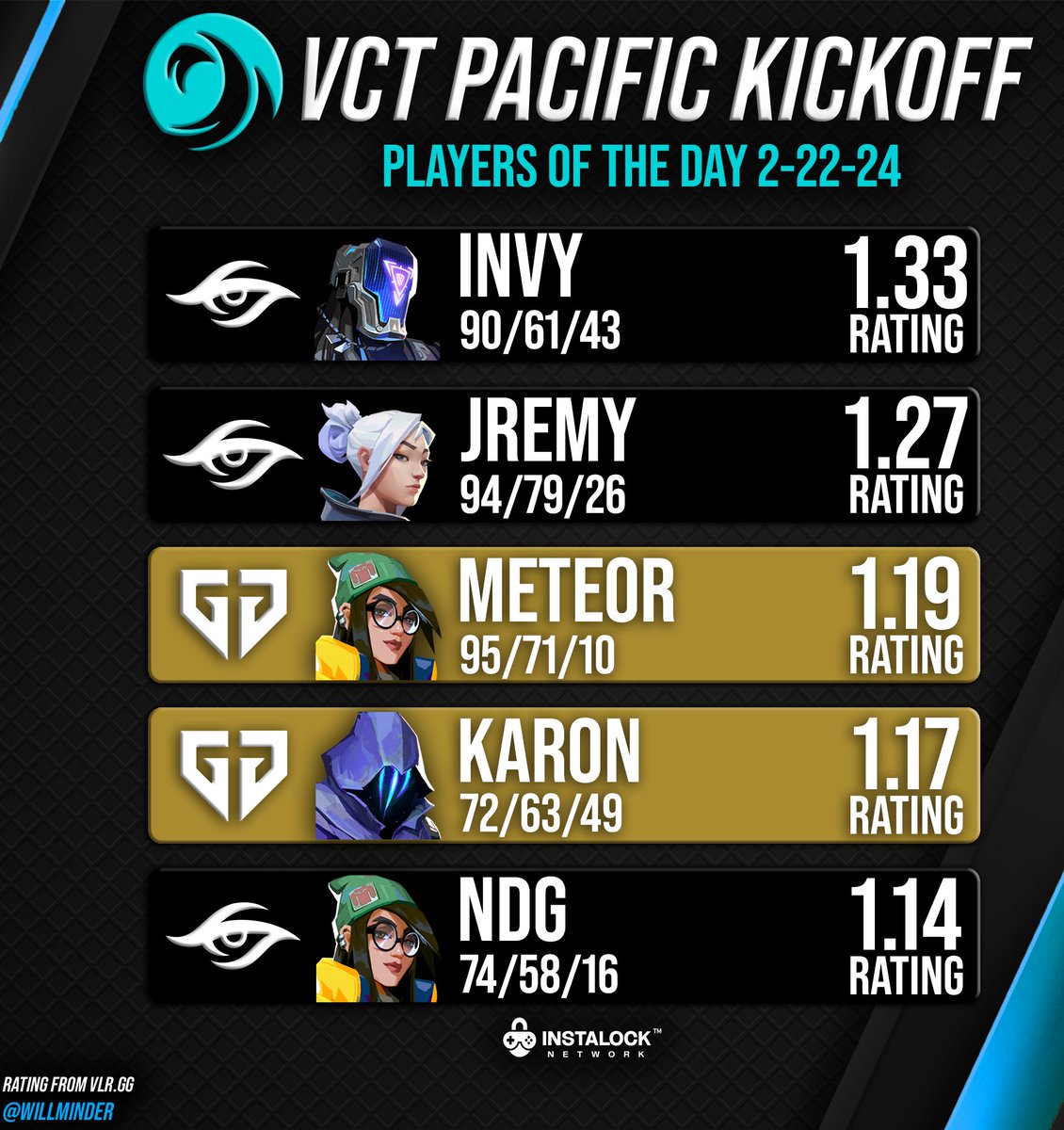 Top players from Pacific Kickoff Day 6 | @INSTALOCKnet