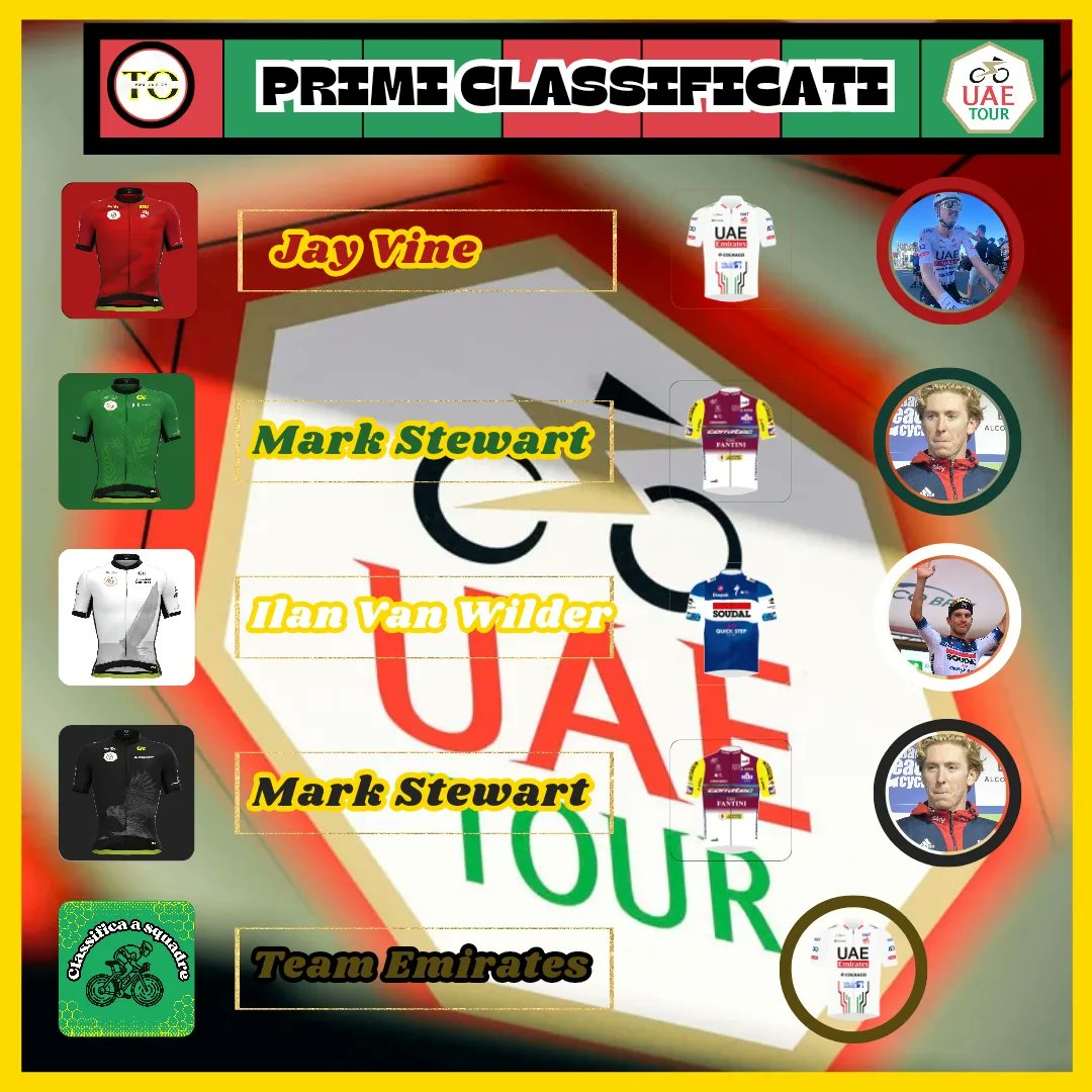 🚴🇦🇪UAE Tour 2024 Volata strana e ancora una volta si impone Tim Merlier: già vincitore della tappa d'apertura dell'UAE Tour 🚵

#uaetour #uaetour2024 #CICLISMO #jayvine #cycling #timmerlier #quartatappa #theonetv7