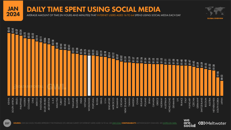We spend an average of 2 hours and 23 minutes on social media a day. But which country has the most avid social media users? The top spot goes to Kenya, with a daily average of 3 hours and 43 minutes. #Digital2024