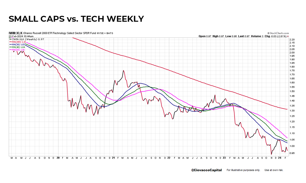Small Caps continue to lag. $IWM underperforming tech $XLK by 2.81% this week.  

More here youtube.com/watch?v=NT9Gf9…