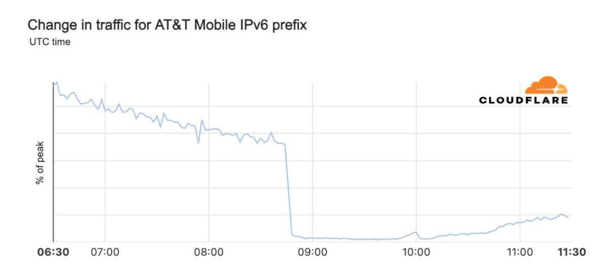#US — Unspecified issues at AT&amp;T are impacting #Internet connectivity for subscribers in multiple US cities including #Dallas, #LosAngeles and #Chicago.   

<a href="/Cloudflare/">Cloudflare</a> data shows a significant loss in traffic for AT&amp;T (AS7018) Mobile IPv6 and IPv4 prefix starting at 08:48 UTC.