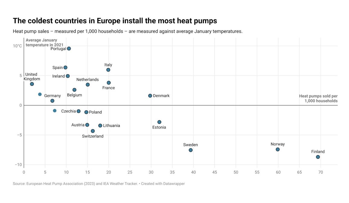 tomhfh's tweet photo. The anti-heat pump scare stories "they don't work in our climate!" have hobbled the UK from installing this great tech (which often doubles as air con in the summer!)

Meanwhile the coldest countries in Europe are merrily installing the most heat pumps.
https://t.co/Q1uiLl88Zg https://t.co/Mszs6Q1vsP