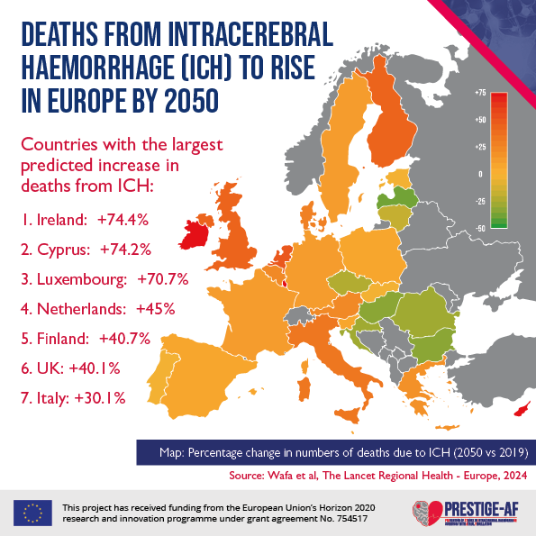 New PRESTIGE-AF research from our team at <a href="/KingsCollegeLon/">King's College London</a> has predicted that deaths from intracerebral haemorrhage will rise by 8.9% across Europe by 2050, with some countries expected to have increases of up to 74.4% 📈