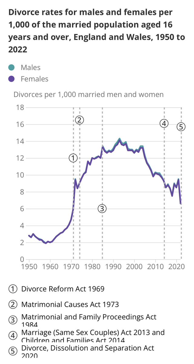 Per <a href="/ONS/">Office for National Statistics (ONS)</a> stats today just over 80k divorces in 2022 in E&amp;W, 29.5%⬇️ yoy &amp; lowest no of divorces in 51 years. Mainly due to introduction of no fault divorce in April 2022 &amp; couples waiting; but interesting to look at the detail (&amp; prevalence of cohabitees) ons.gov.uk/peoplepopulati…