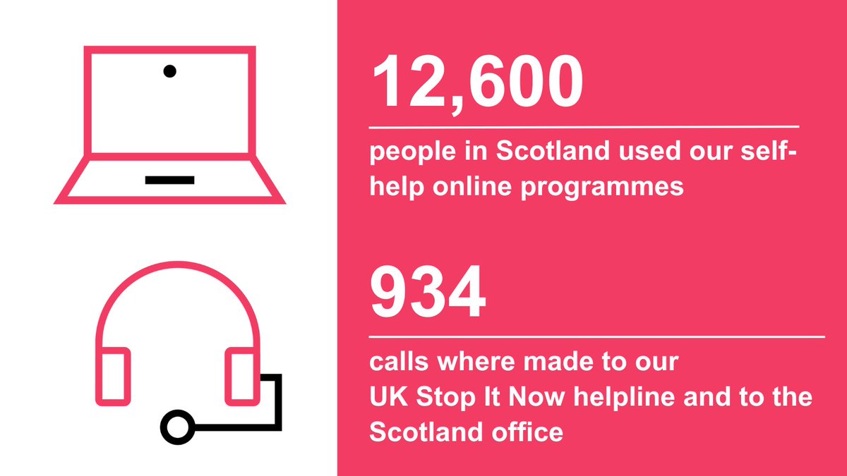 Last financial year, we received 934 calls, and over 12,000 people in Scotland used our online self-help programmes. Learn more in our Year in Review 2022/23. bit.ly/4bIKHFd