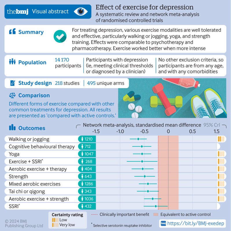 Exercise is an effective treatment for depression 🧠 

New meta-analysis established that exercise is comparable to traditional treatments such as pharmaceuticals and psychotherapy💊

Walking🚶
Jogging🏃‍♂️ 
Yoga 🧘‍♂️ 
Resistance training🏋️

Were the most effective exercise methods ✅
