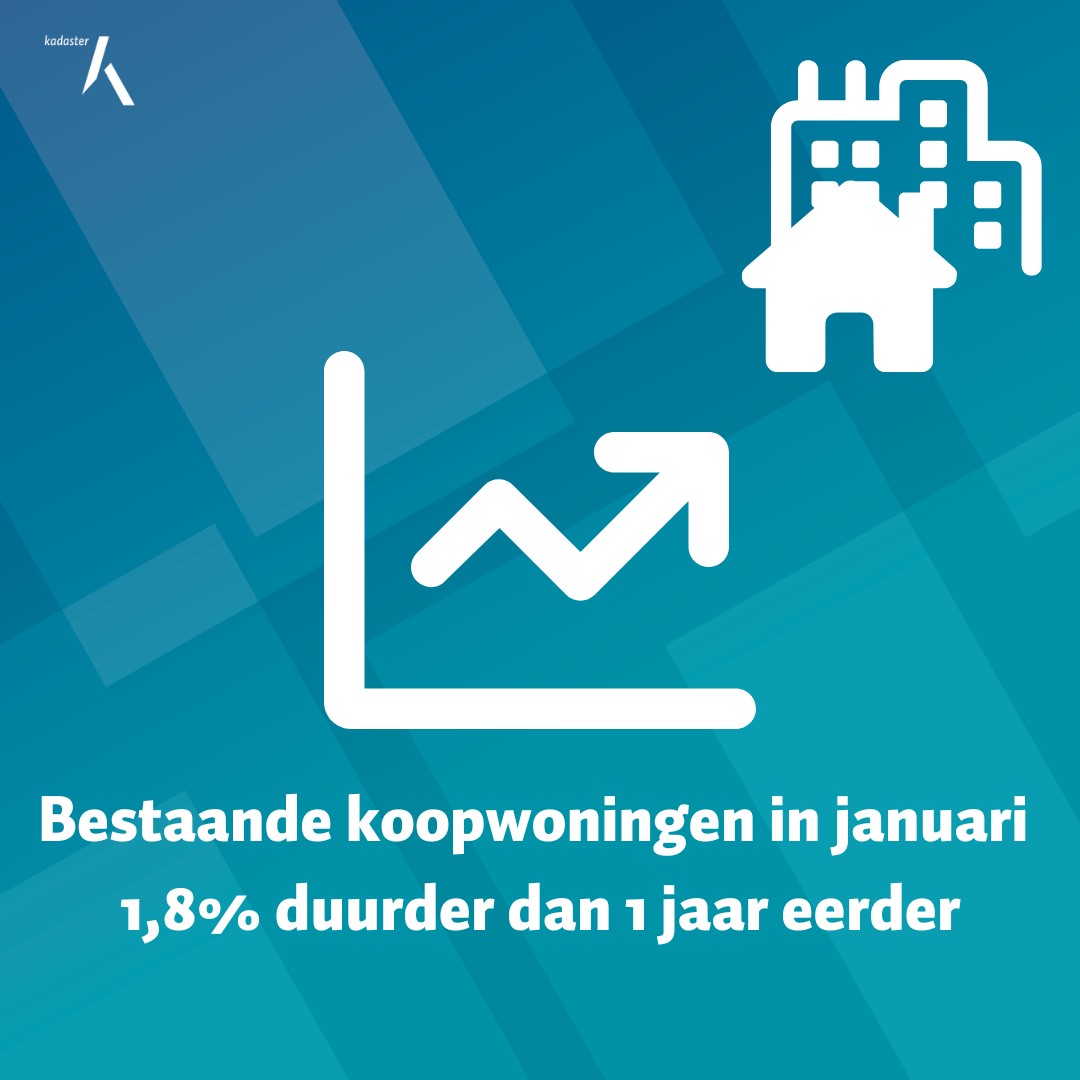 Koopwoningen in januari bijna 2% duurder dan jaar eerder: bit.ly/3I9fbCE