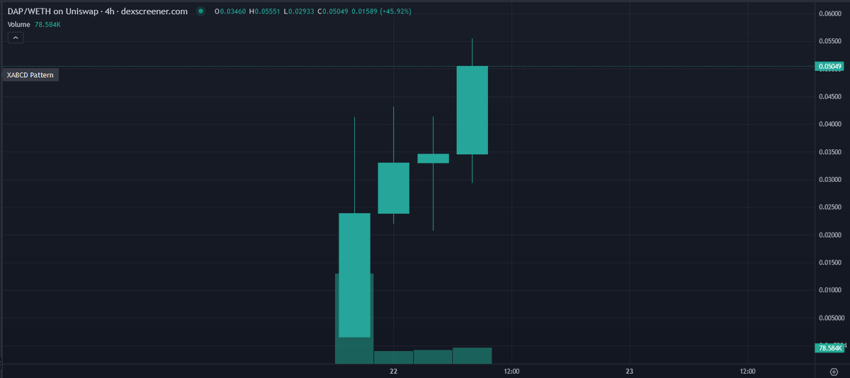 Mrcryptofoxx's tweet photo. Glad I caught a place at the seed round on $DAP yesterday before the launch 🌱
AI narrative is still very strong and team keeps on delivering ✅

MC : 500k 📈
Up only 🚀
Happy fox 🦊

$PAAL $LAI $TAO $MIND https://t.co/LJfdXos4pK
