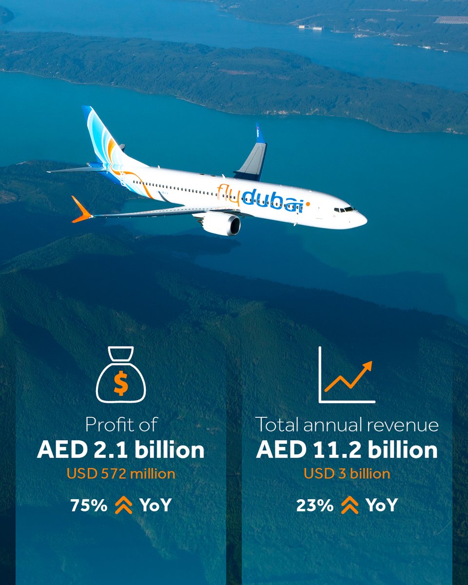 Today @flydubai announced record-breaking Annual Results for 2023, marking  its strongest-ever performance. flydubai reported record profit of AED 2.1  billion, an increase of 75% compared to 2022 and historic revenue of AED