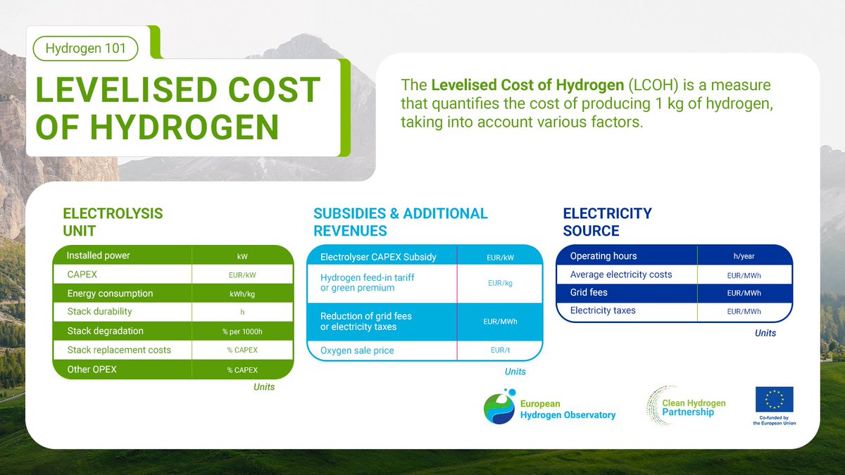 How much does it cost to produce 1kg of hydrogen? 🤔 Calculate now on our website 👉 bit.ly/LCOHcalculator #HydrogenObservatory #HydrogenEconomy #CleanHydrogen