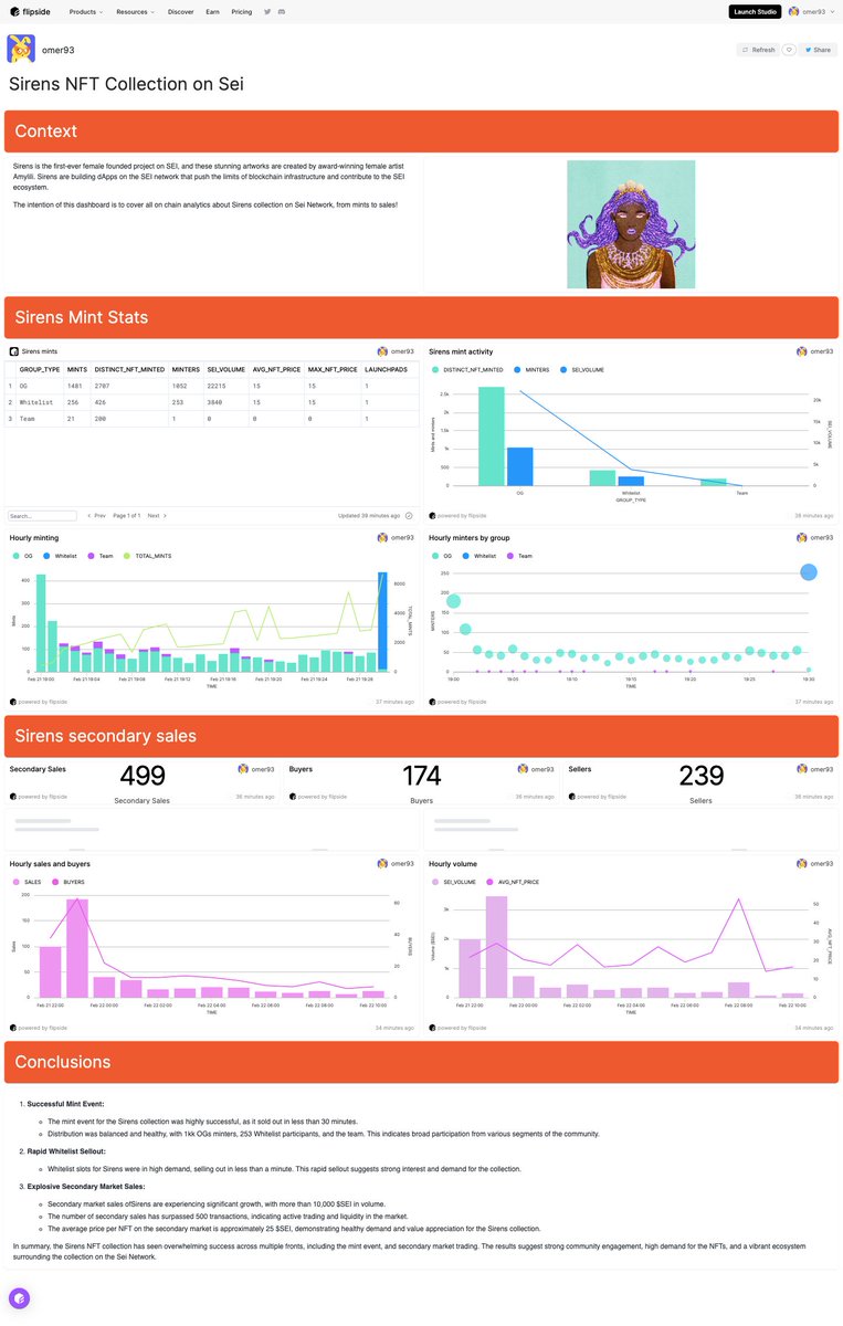 🔥 Yesterday witnessed another incredible mint event on <a href="/SeiNetwork/">Sei</a>! The <a href="/SirensNFTs/">Sirens</a> collection sold out in under 30 minutes, all 3333 NFTs gone! 🌟 Secondary sales surged past 10k+ $SEI in volume with over 500 sales already! 🚀 #NFT #CryptoArt #SEI