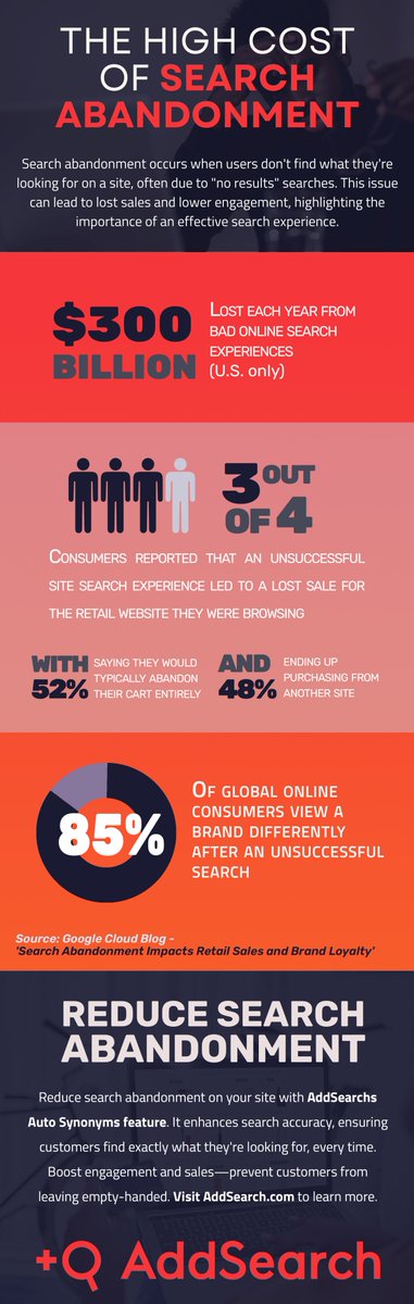 👀 What happens when your customer can't find what they are searching for?

😒 They lose trust, often going elsewhere.

Each year, 💸 billions 💸 are lost to bad search experiences.

🆘 So, how can we help? 👇

addsearch.com/autosynonyms/