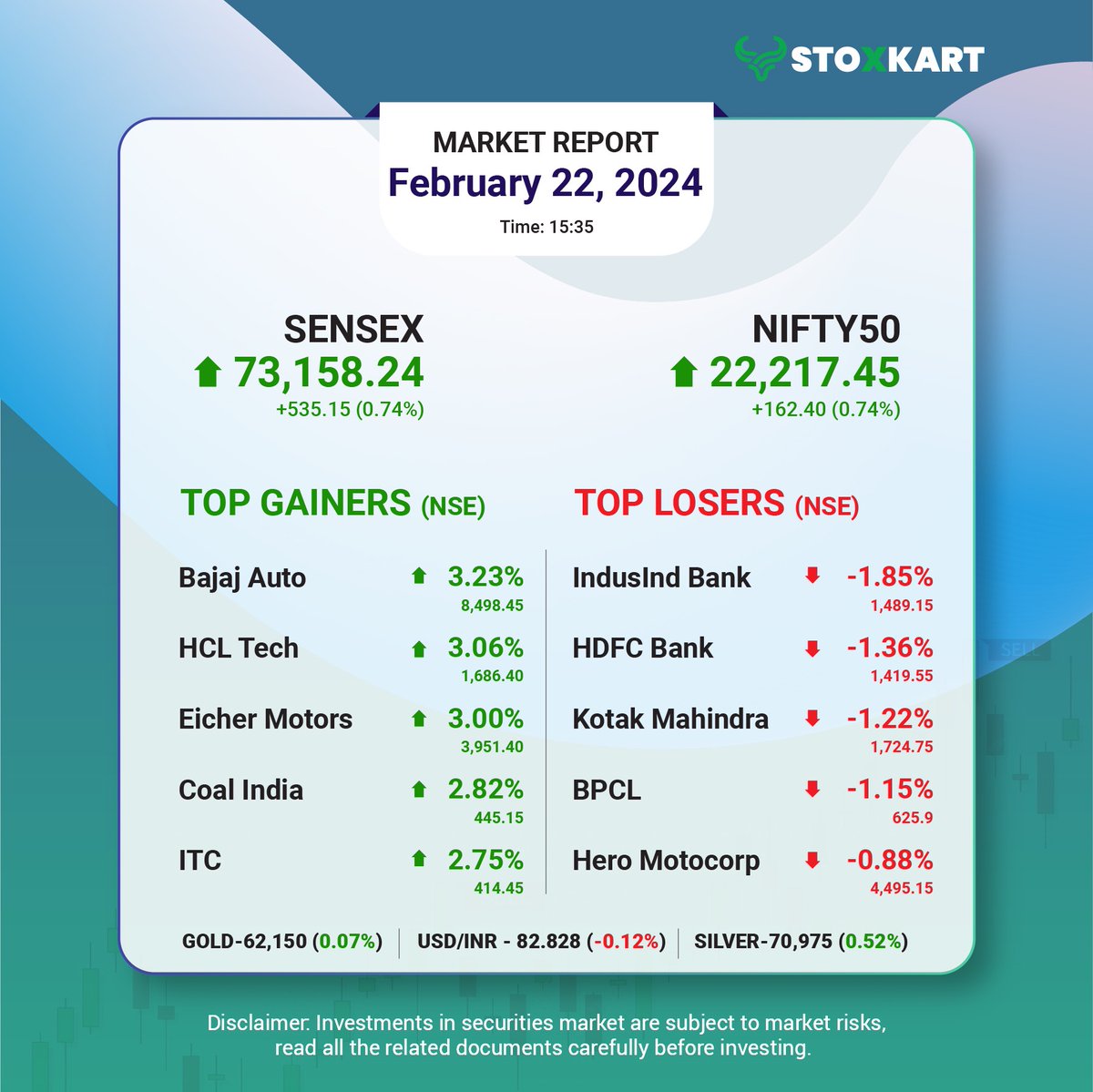 stoxkartonline's tweet photo. #dailymarketupdate
Featuring today’s Top 5 Gainers & 5 Losers from the Nifty 50.
Have you invested in any of them?
Share your thoughts in the comments below.
#stoxkart #stoxkartapp #tradewithstoxkart #investwithstoxkart #stocknews #topgainers #toplosers #stockmarketupdate https://t.co/Dip8edYomt