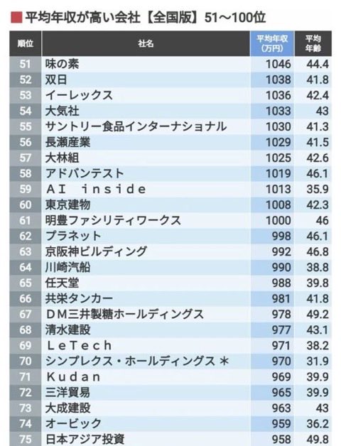 nano_finance's tweet photo. 📍平均年収ランキングTOP500

1位〜100位

就活を終えても初めて見るような企業が割とある印象。製薬は思ったより年収が高い。金融機関はほぼランクインせず、、、 https://t.co/pdkbLhnNeN