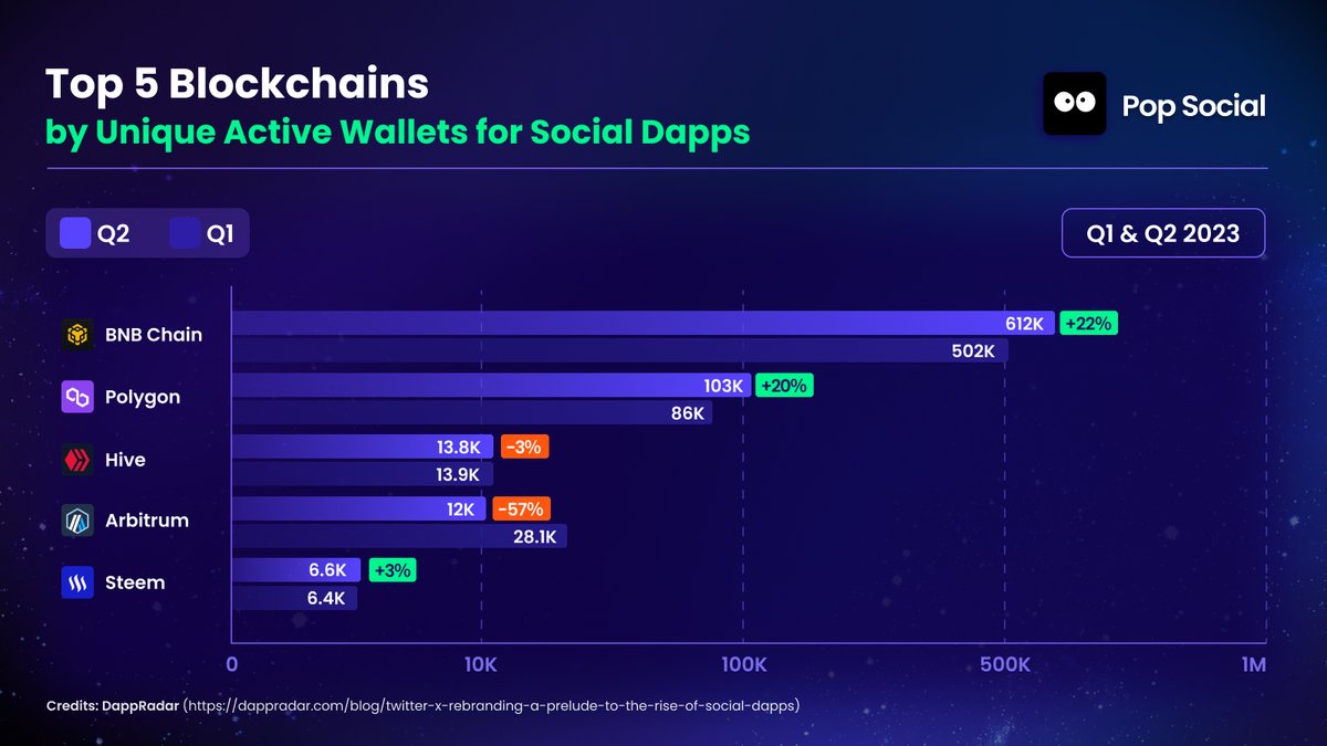 We're thrilled to see <a href="/BNBCHAIN/">BNB Chain</a> and <a href="/0xPolygon/">Polygon | POL</a> leading the charge in #SocialFi!  

Pop Social has witnessed first-hand the immense growth stemming from both of these chains and is proud to have <a href="/popapp_official/">Pop Social</a> integrated with them. 

Being a multi-chain project is critical for
