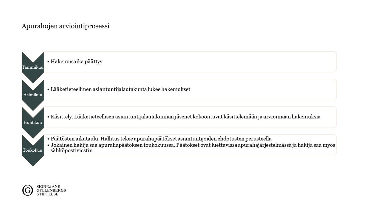 Funderar du över hur bedömningsprocessen går till? Kolla in bilden här under 👇
*********************************
Miten säätiö arvioi hakemuksia ja myöntää apurahoja?
#säätiötekoja