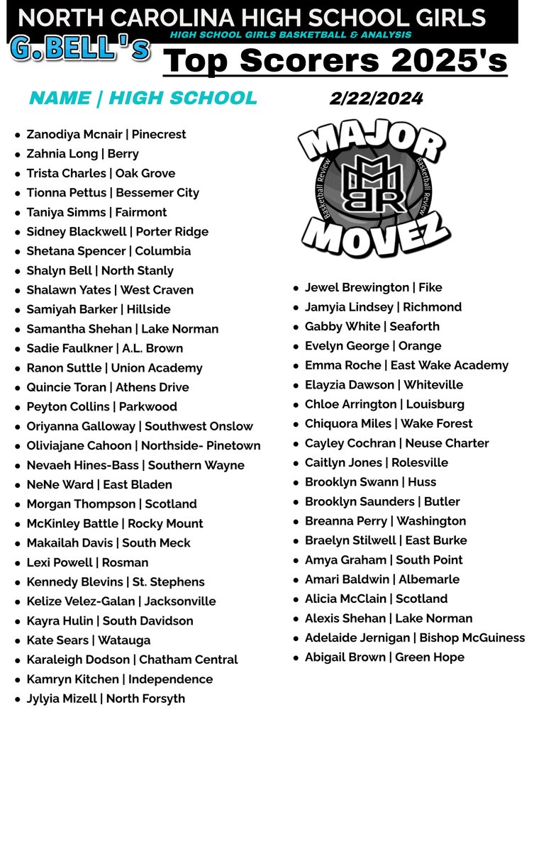 Major Movez Basketball Review #MMBR (@mmbr_coachgbell) on Twitter photo #MMBR Top Scorers | Class of 2025
North Carolina Girls 2023-2024 <a href="/MajorMovezMedia/">Major Movez Media</a>
<a href="/Alwayz_Trista24/">Trista Charles</a> <a href="/spazzoutwith_tt/">tionna.pettus</a> <a href="/JamyiaLindsey/">Juicyyy15</a> <a href="/sadiefaulkner_/">Sadie Faulkner</a> <a href="/SamanthaShehan/">Samantha Shehan</a> <a href="/JewelBrewington/">Jewel Brewington</a> <a href="/Amari_b10/">Amari</a> <a href="/Kate_sears12/">Kate Sears</a> <a href="/anatehs_s/">Shetana Spencer</a> <a href="/ShalynBell12/">Shalyn Bell</a> <a href="/MakailahDavis/">Makailah Davis</a> <a href="/StilwellBraelyn/">Braelyn Stilwell</a> <a href="/brooklynswann1/">Brooklyn Swann</a> #MMBR Top Scorers | Class of 2025
North Carolina Girls 2023-2024 <a href="/MajorMovezMedia/">Major Movez Media</a>
<a href="/Alwayz_Trista24/">Trista Charles</a> <a href="/spazzoutwith_tt/">tionna.pettus</a> <a href="/JamyiaLindsey/">Juicyyy15</a> <a href="/sadiefaulkner_/">Sadie Faulkner</a> <a href="/SamanthaShehan/">Samantha Shehan</a> <a href="/JewelBrewington/">Jewel Brewington</a> <a href="/Amari_b10/">Amari</a> <a href="/Kate_sears12/">Kate Sears</a> <a href="/anatehs_s/">Shetana Spencer</a> <a href="/ShalynBell12/">Shalyn Bell</a> <a href="/MakailahDavis/">Makailah Davis</a> <a href="/StilwellBraelyn/">Braelyn Stilwell</a> <a href="/brooklynswann1/">Brooklyn Swann</a>