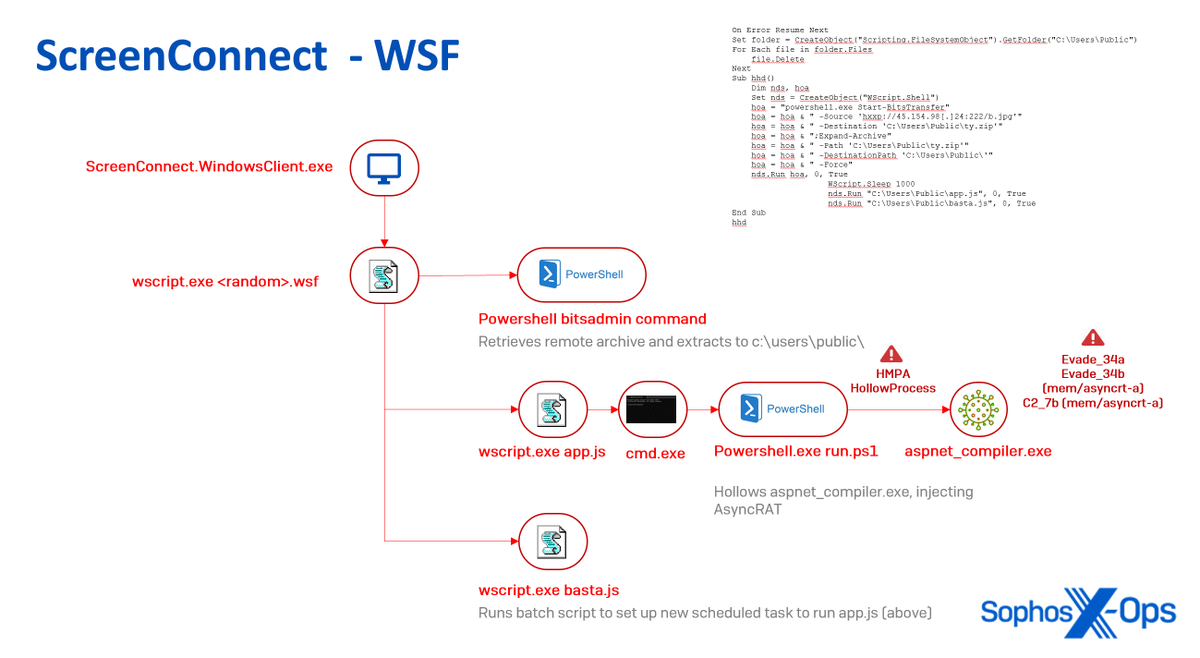 We’ve also seen other ScreenConnect abuse in our telemetry, some delivering AsyncRAT (via WSF script execution); infostealers; and SimpleHelp Remote Access Client