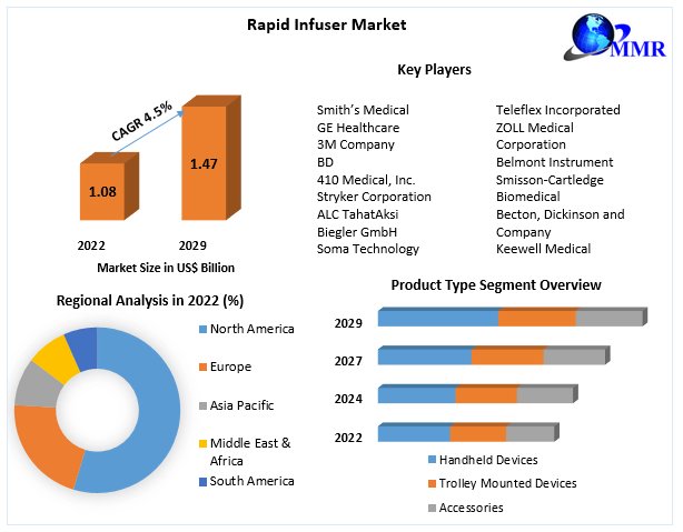 sourabhshi47545's tweet image. "Swift Solutions: Global #Rapid #Infuser #Market Anticipates 4.5% CAGR, Valued at US$ 1.08 Bn. in 2022"

Request Sample for Report:shorturl.at/iIMQ4

#RapidInfuser #MedicalDevices #CriticalCare
#EmergencyMedicine #IVTherapy
#MedicalTechnology