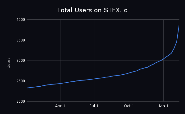 1/ In the last 2 weeks @STFX_IO gained over 1,000+ new users. No incentives of any kind yet; this is purely organic. SocialFi taking off. Onchain Social Trading and subscribing to better traders is becoming the new norm.