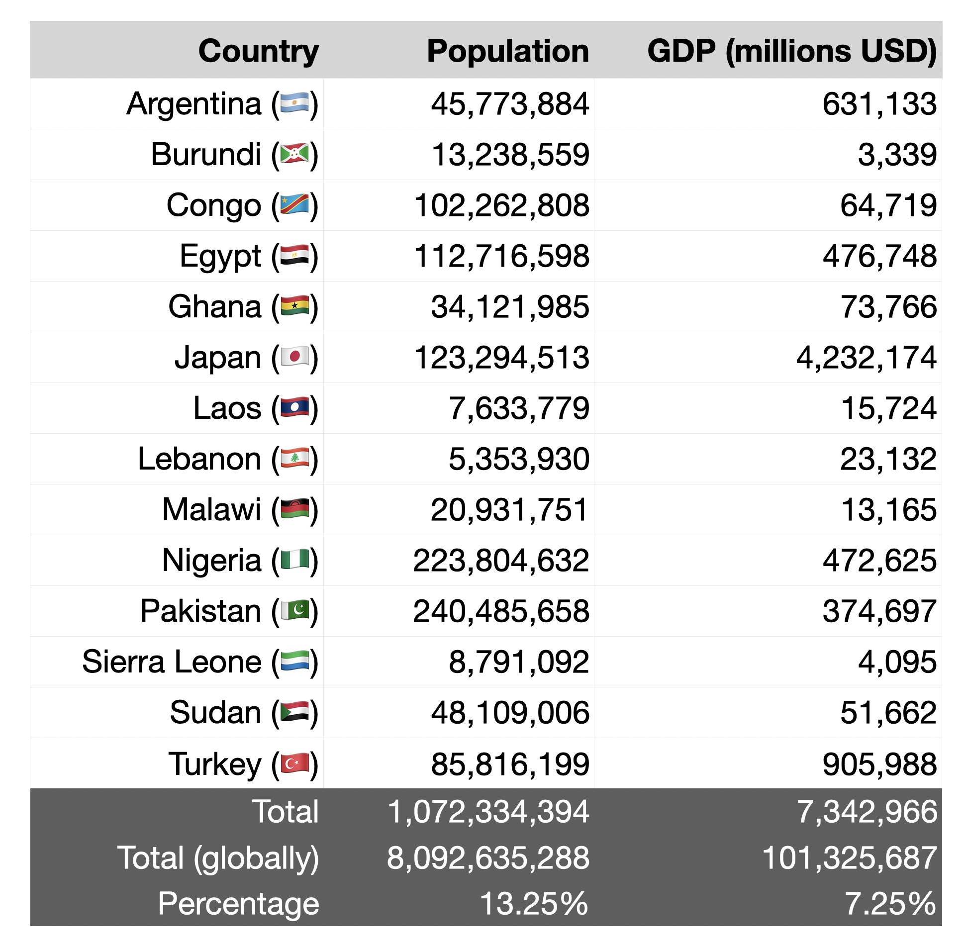 Fourteen countries representing 1B+ people and $7T+ in GDP: (Source: Balaji Srinivasan)